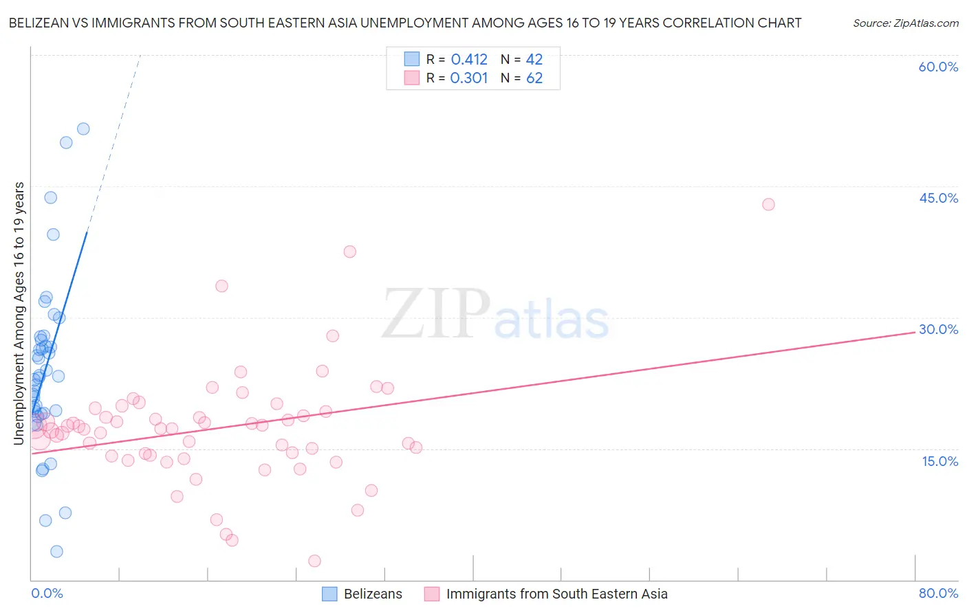 Belizean vs Immigrants from South Eastern Asia Unemployment Among Ages 16 to 19 years