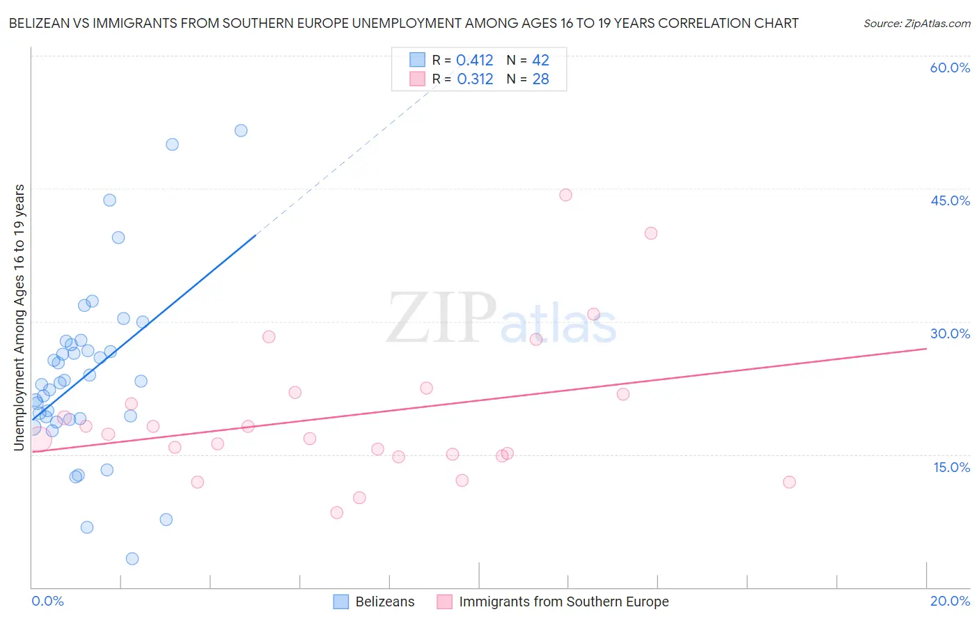 Belizean vs Immigrants from Southern Europe Unemployment Among Ages 16 to 19 years