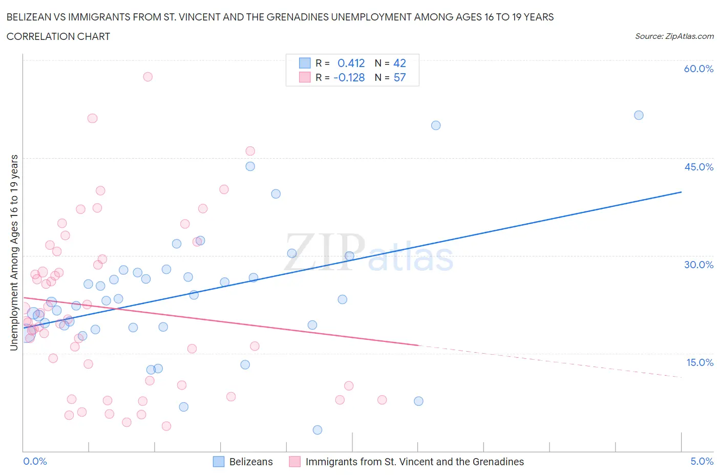Belizean vs Immigrants from St. Vincent and the Grenadines Unemployment Among Ages 16 to 19 years
