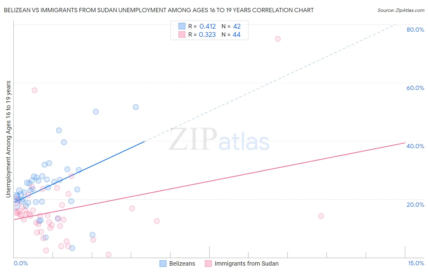 Belizean vs Immigrants from Sudan Unemployment Among Ages 16 to 19 years