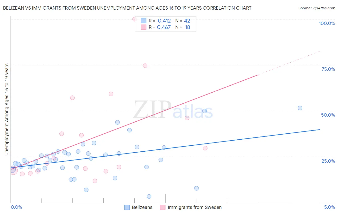 Belizean vs Immigrants from Sweden Unemployment Among Ages 16 to 19 years