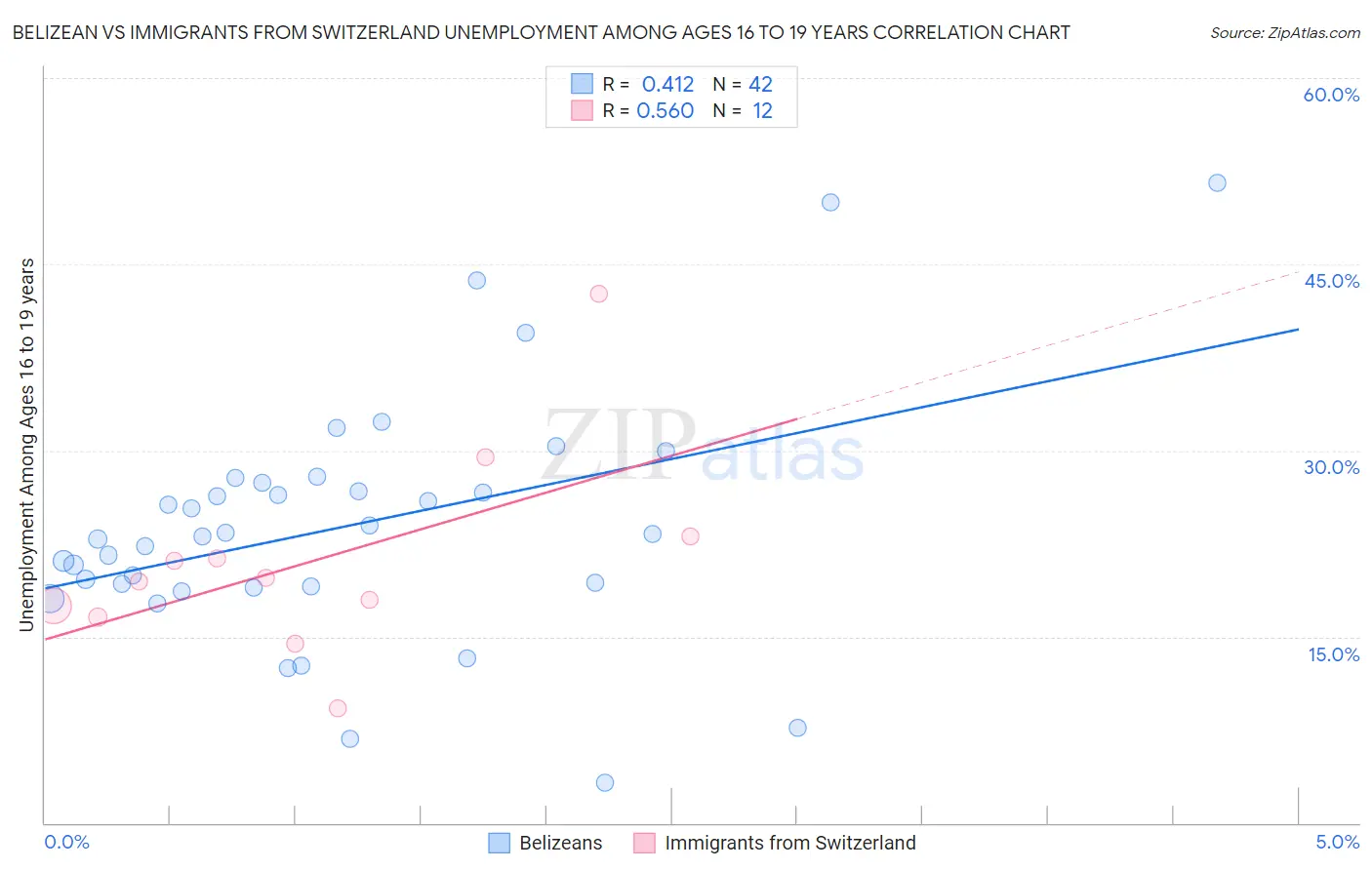 Belizean vs Immigrants from Switzerland Unemployment Among Ages 16 to 19 years