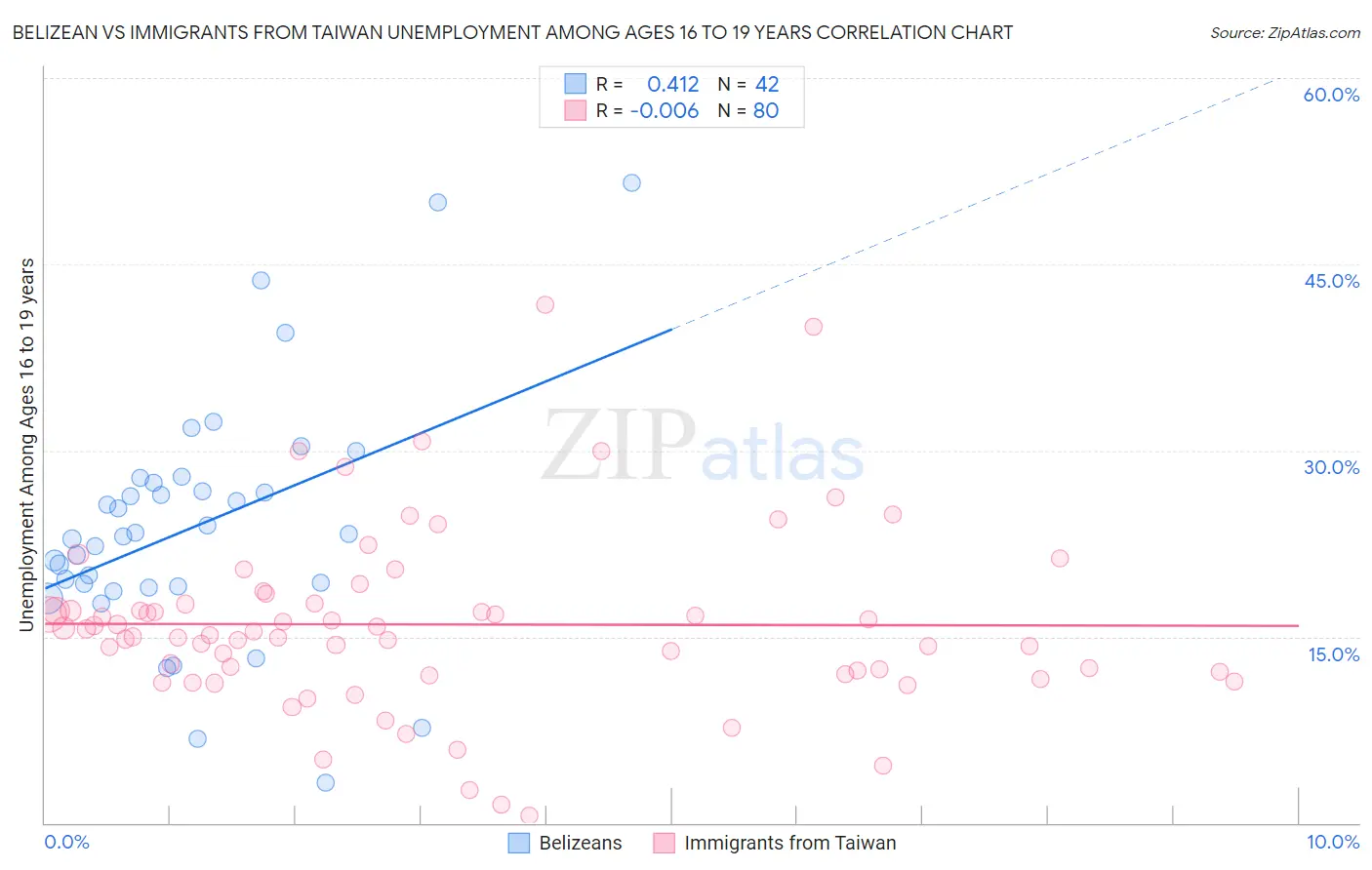 Belizean vs Immigrants from Taiwan Unemployment Among Ages 16 to 19 years