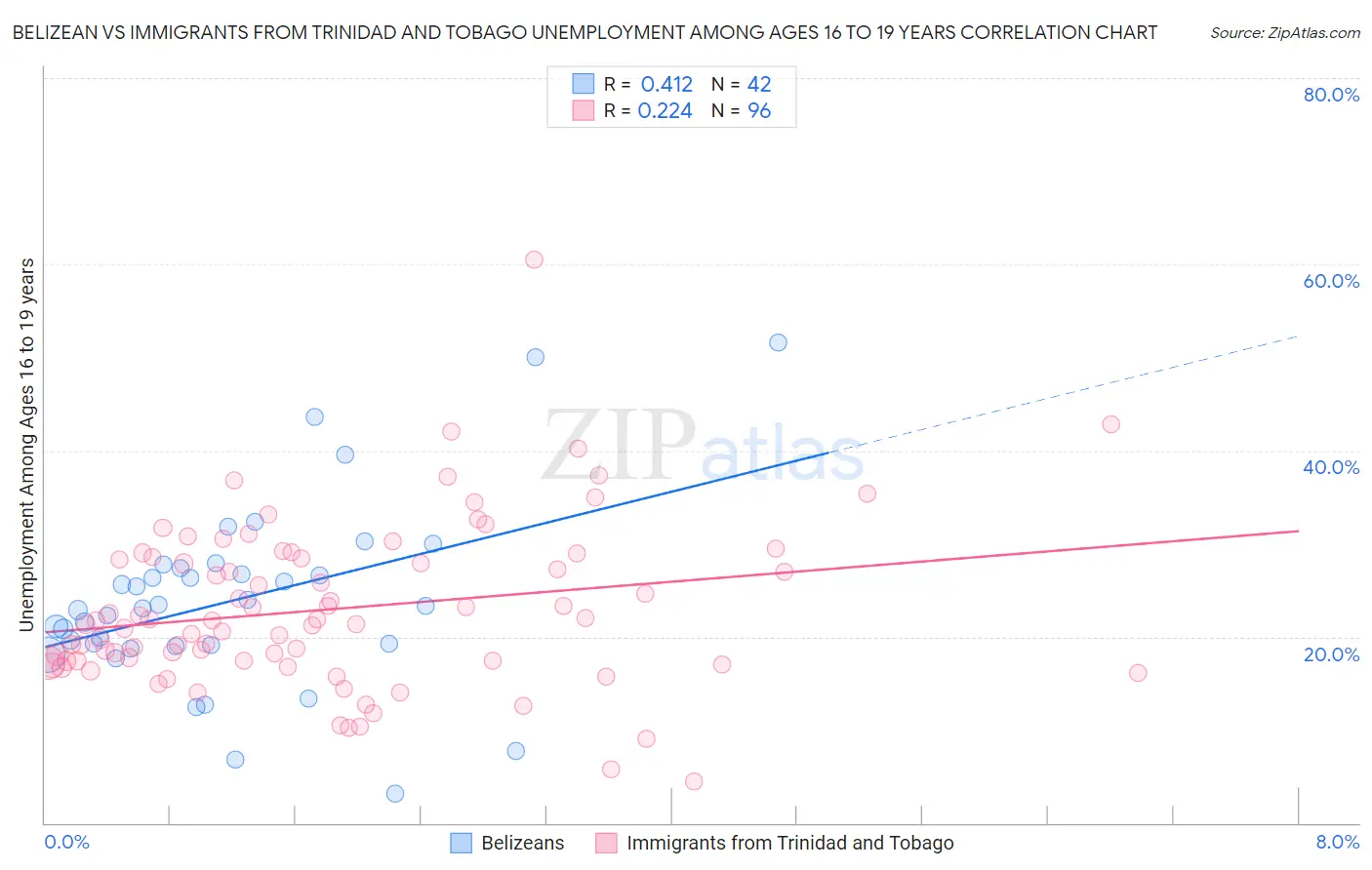 Belizean vs Immigrants from Trinidad and Tobago Unemployment Among Ages 16 to 19 years