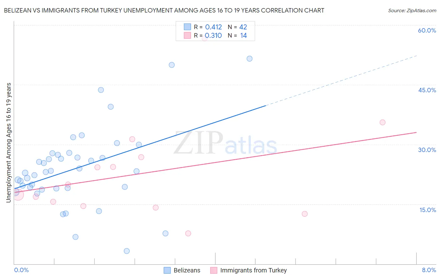 Belizean vs Immigrants from Turkey Unemployment Among Ages 16 to 19 years