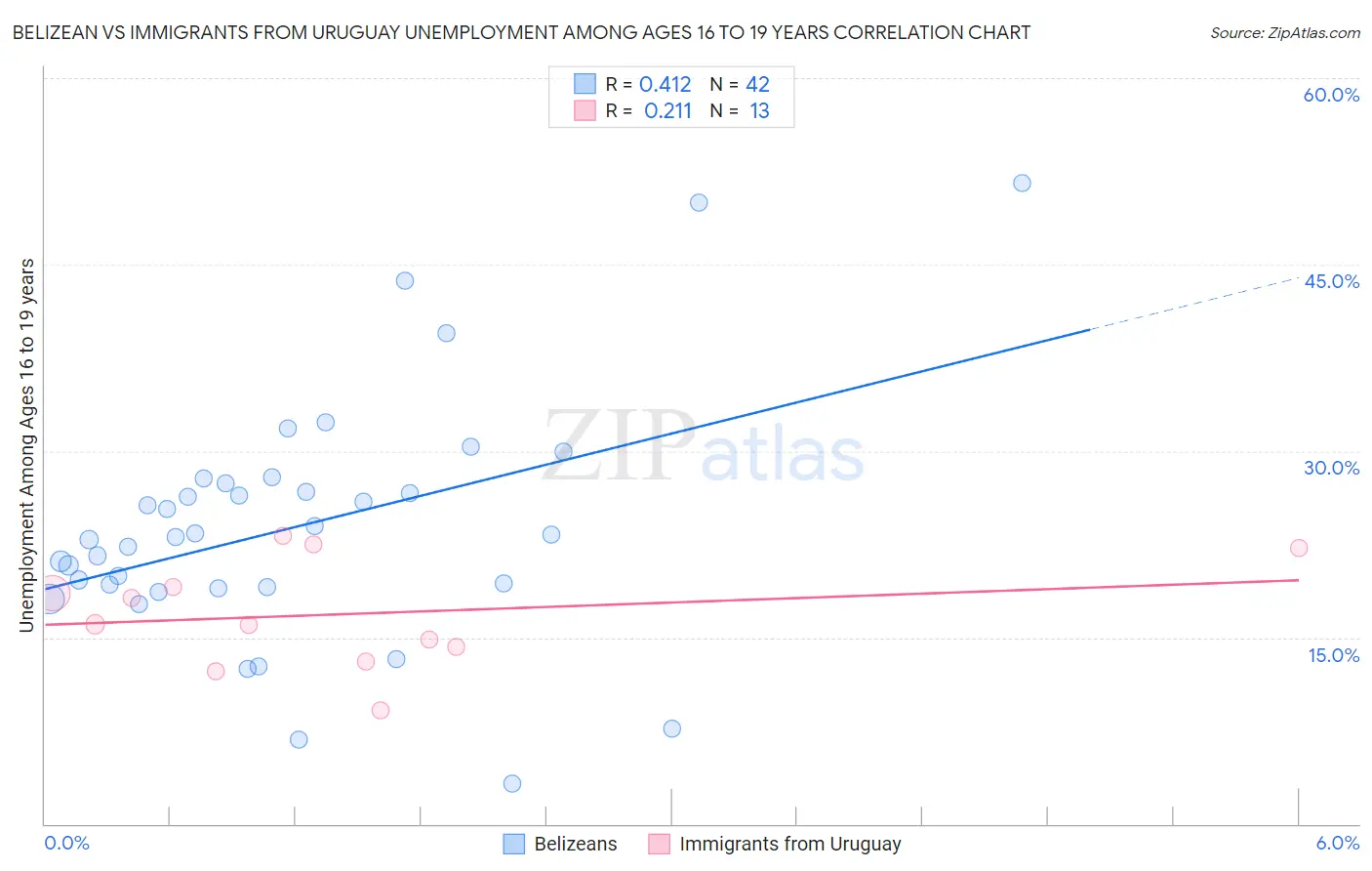 Belizean vs Immigrants from Uruguay Unemployment Among Ages 16 to 19 years