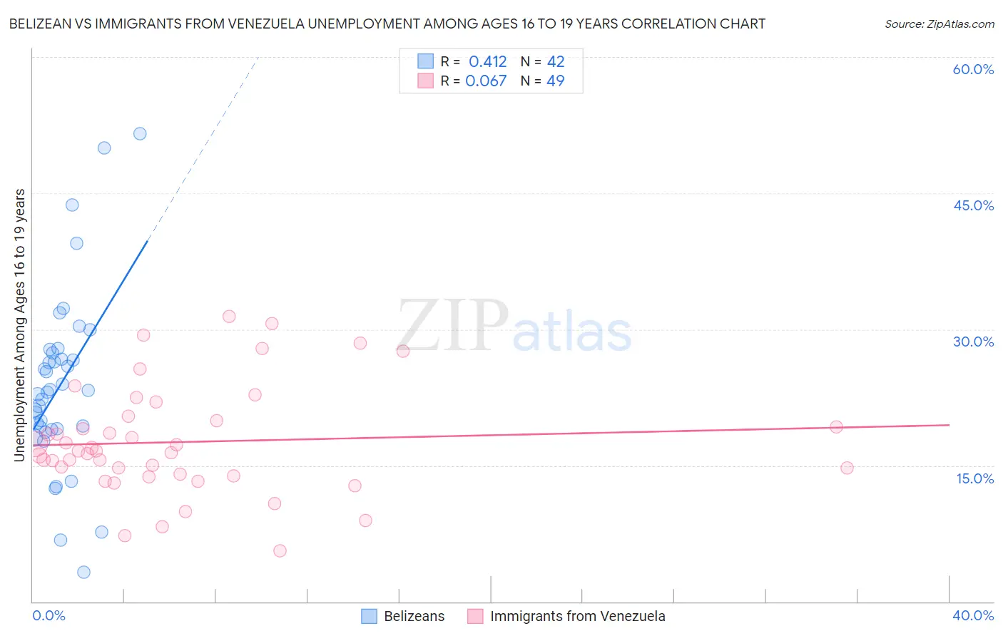 Belizean vs Immigrants from Venezuela Unemployment Among Ages 16 to 19 years
