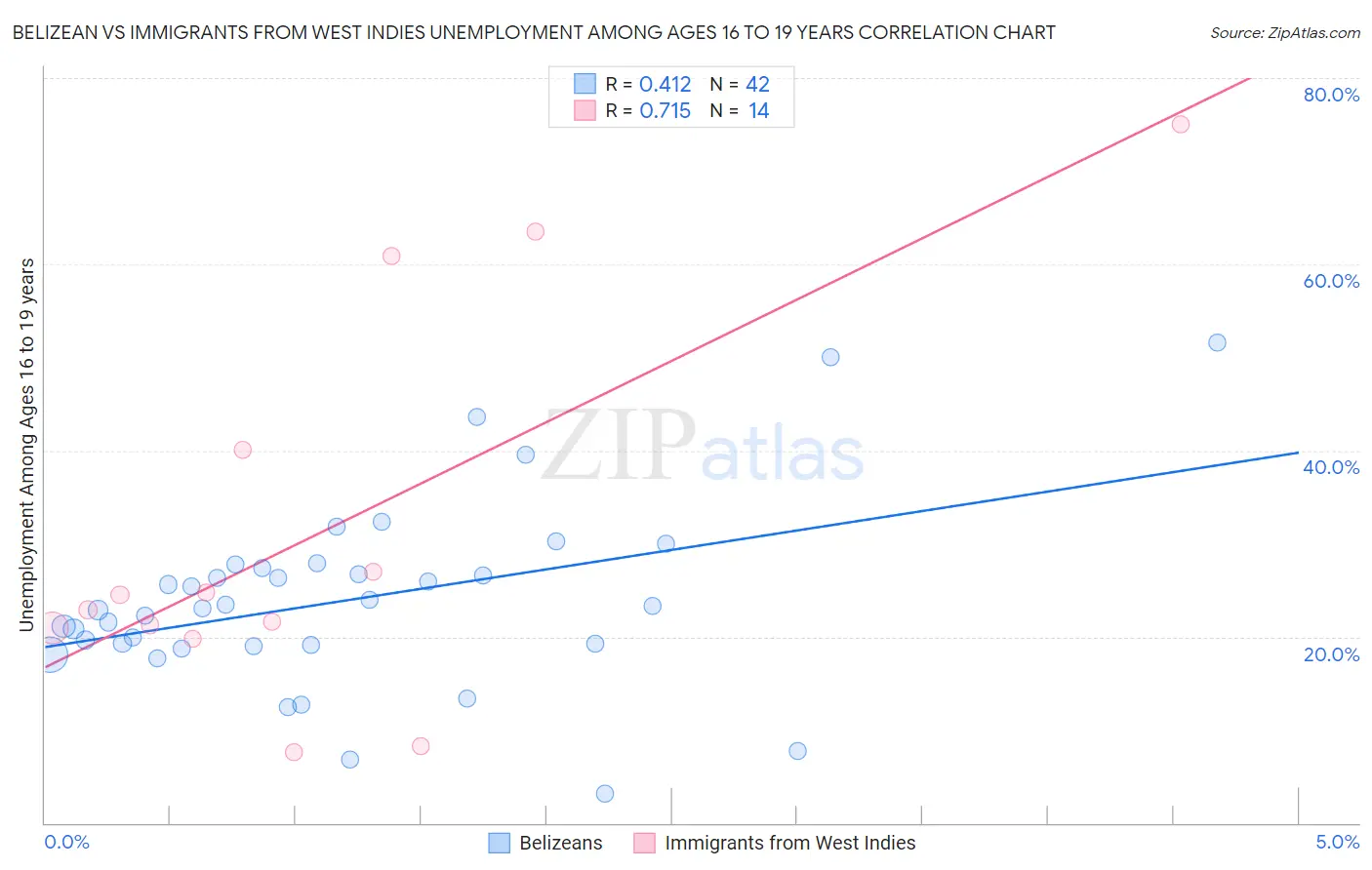 Belizean vs Immigrants from West Indies Unemployment Among Ages 16 to 19 years