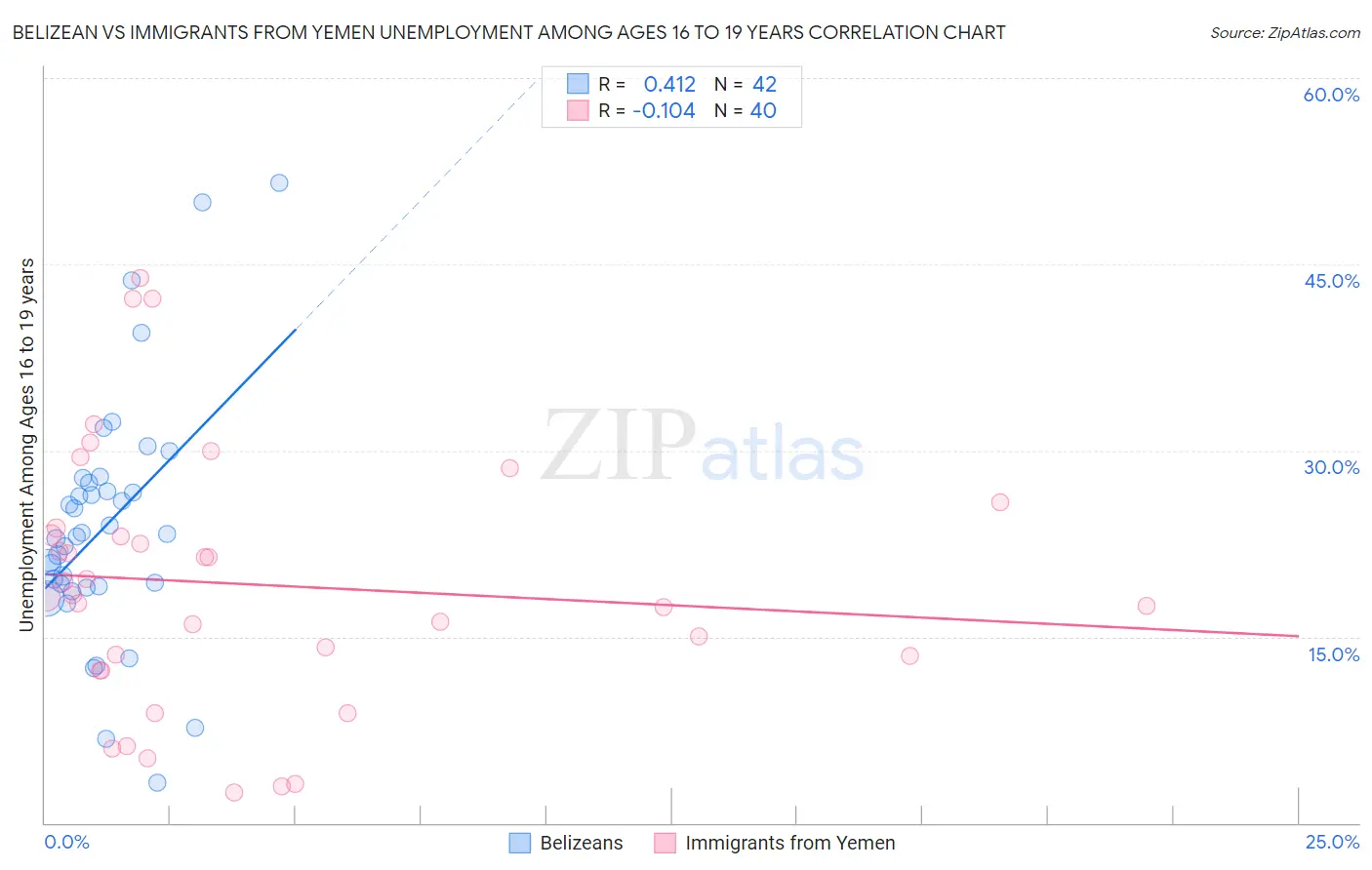 Belizean vs Immigrants from Yemen Unemployment Among Ages 16 to 19 years