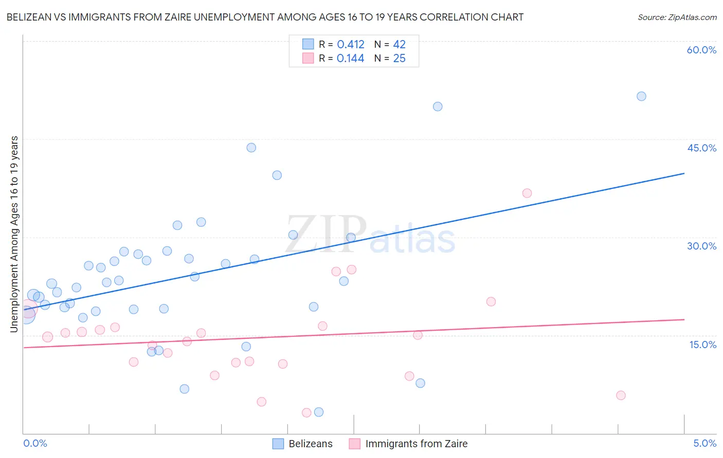 Belizean vs Immigrants from Zaire Unemployment Among Ages 16 to 19 years