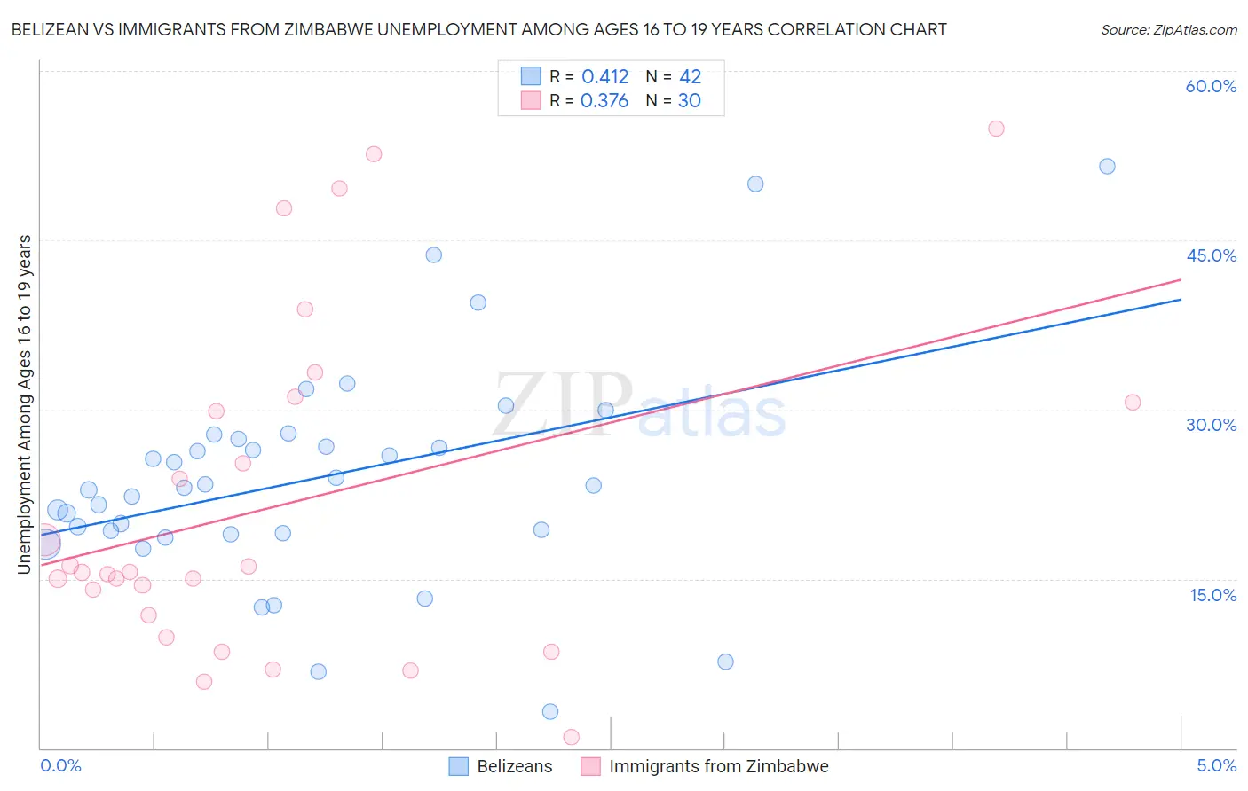 Belizean vs Immigrants from Zimbabwe Unemployment Among Ages 16 to 19 years