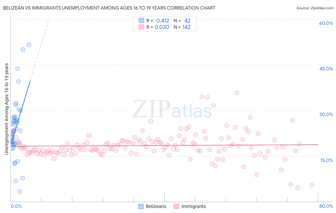 Belizean vs Immigrants Unemployment Among Ages 16 to 19 years