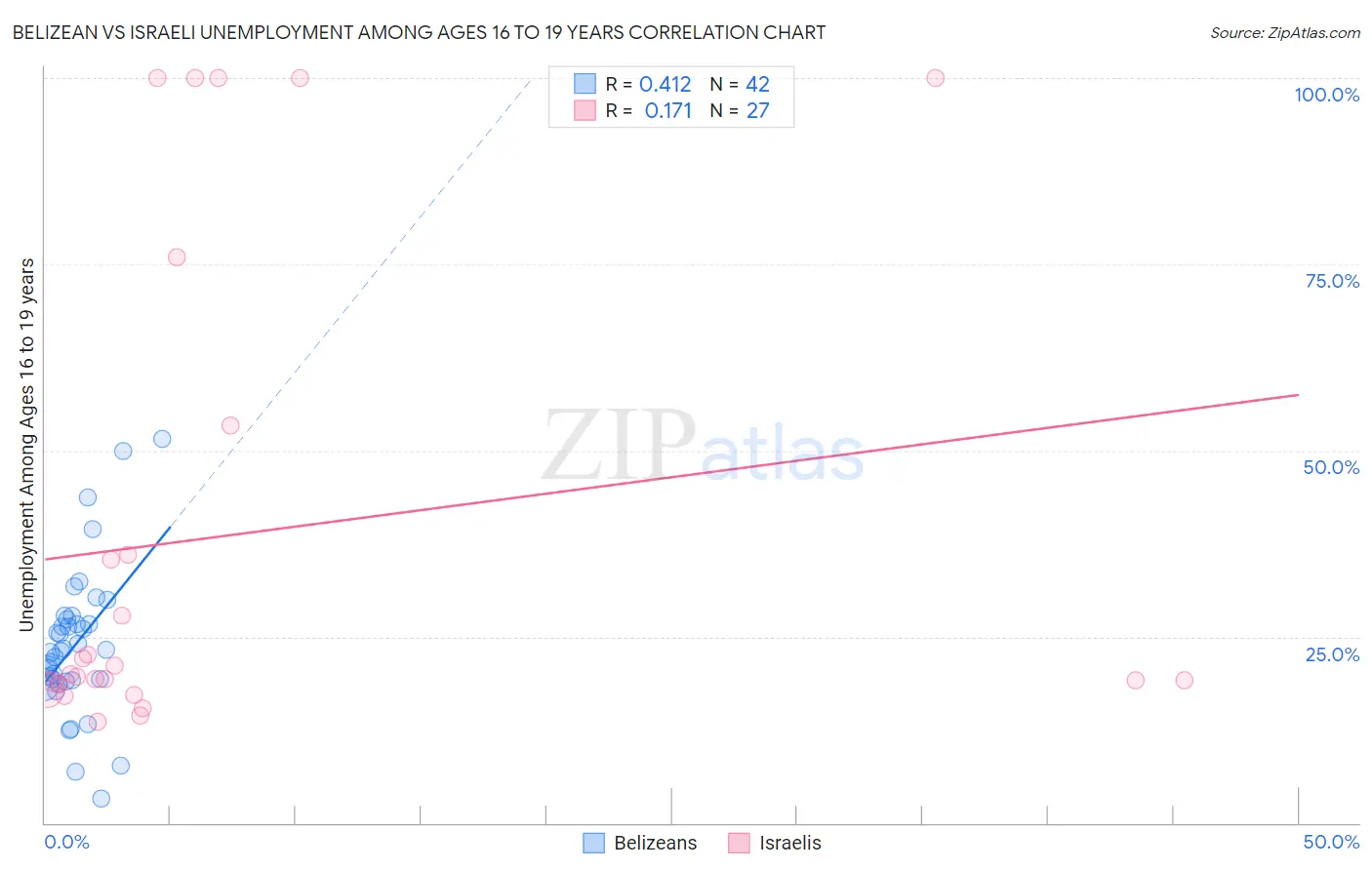 Belizean vs Israeli Unemployment Among Ages 16 to 19 years