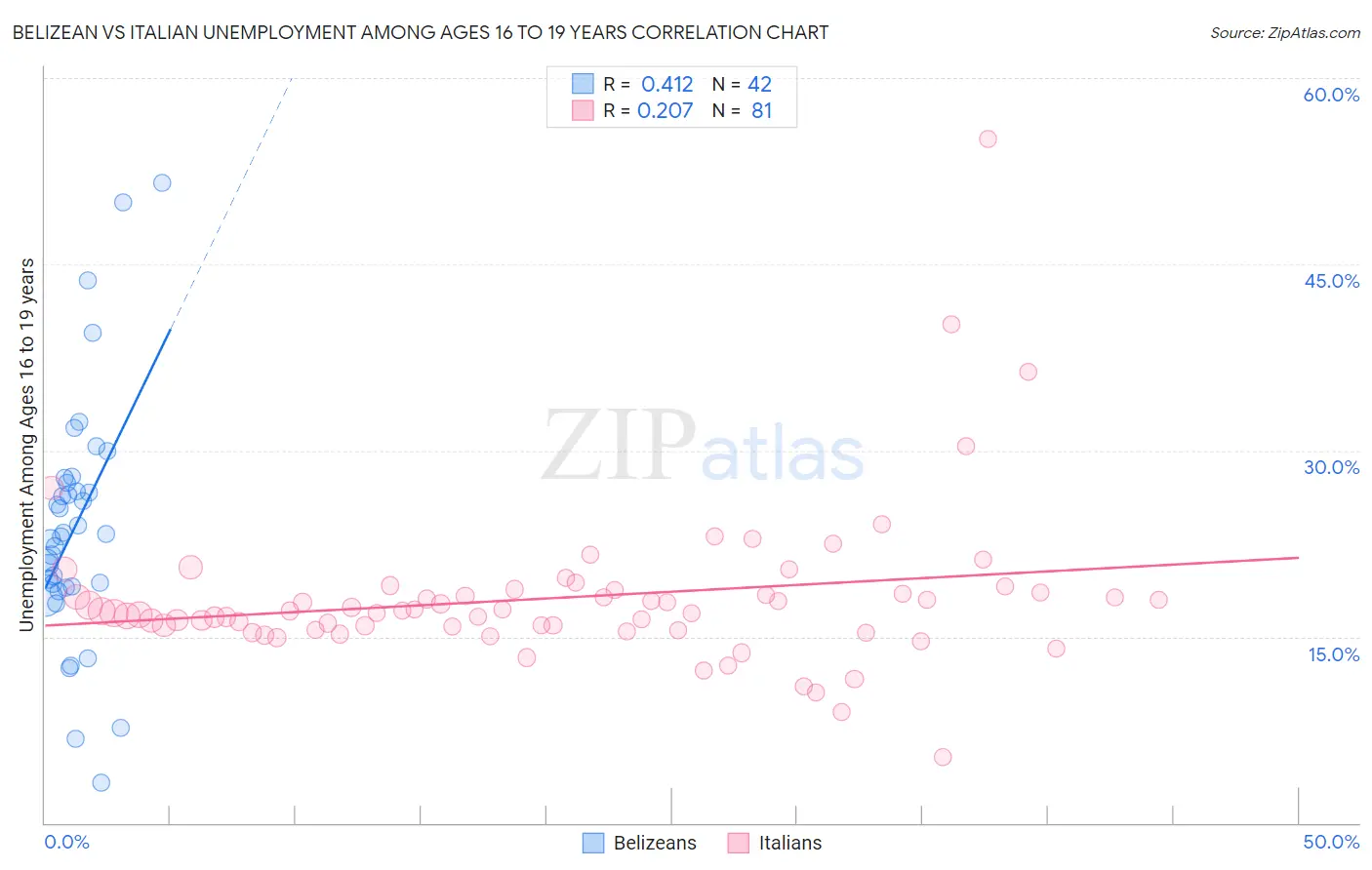 Belizean vs Italian Unemployment Among Ages 16 to 19 years