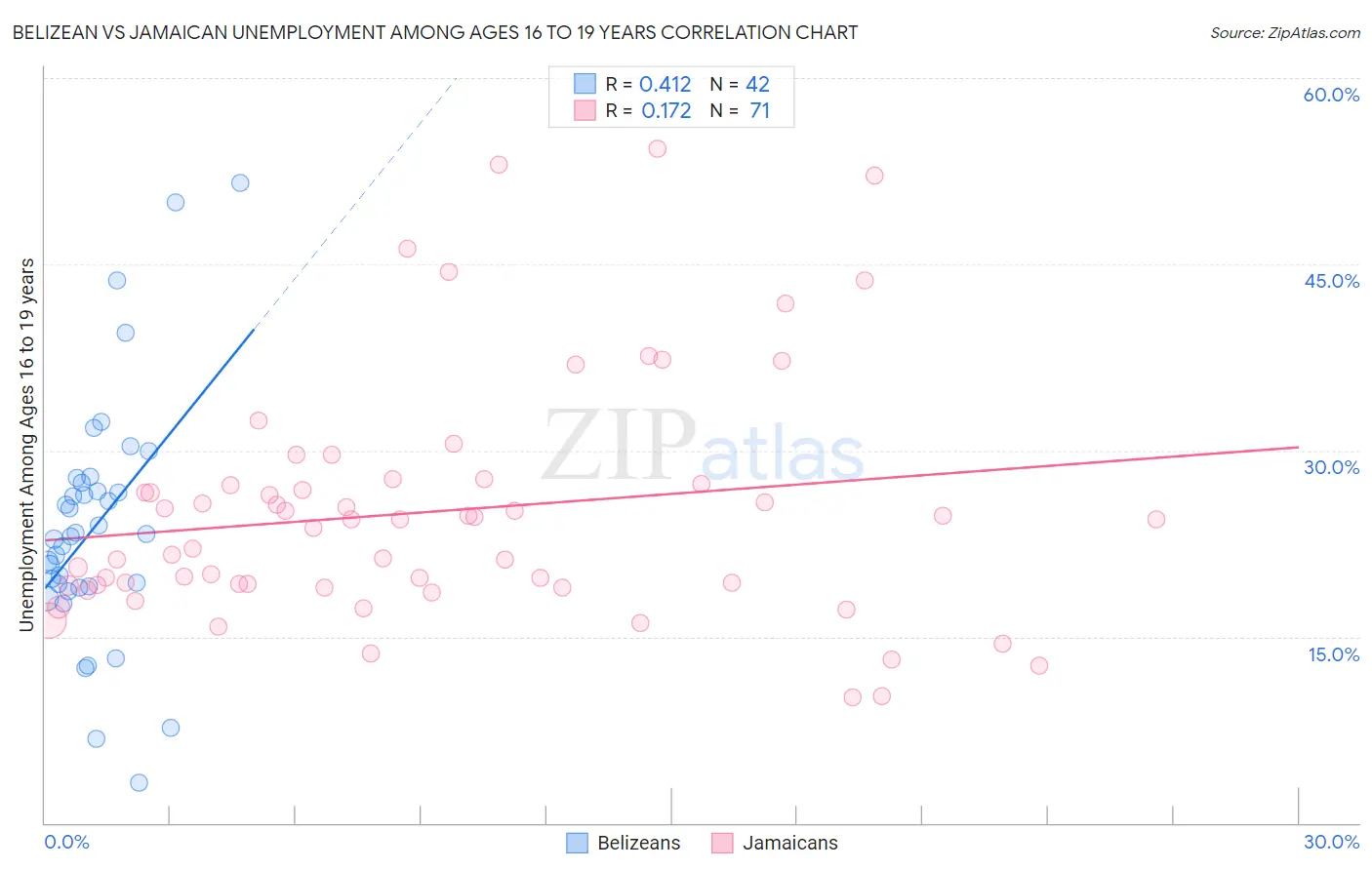 Belizean vs Jamaican Unemployment Among Ages 16 to 19 years