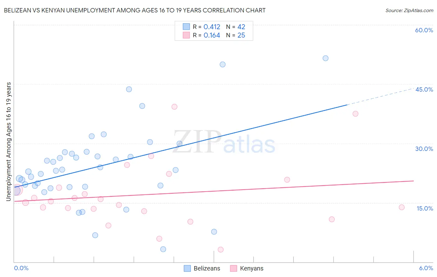 Belizean vs Kenyan Unemployment Among Ages 16 to 19 years
