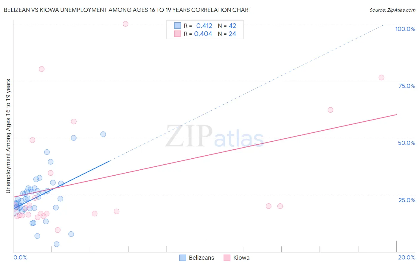 Belizean vs Kiowa Unemployment Among Ages 16 to 19 years