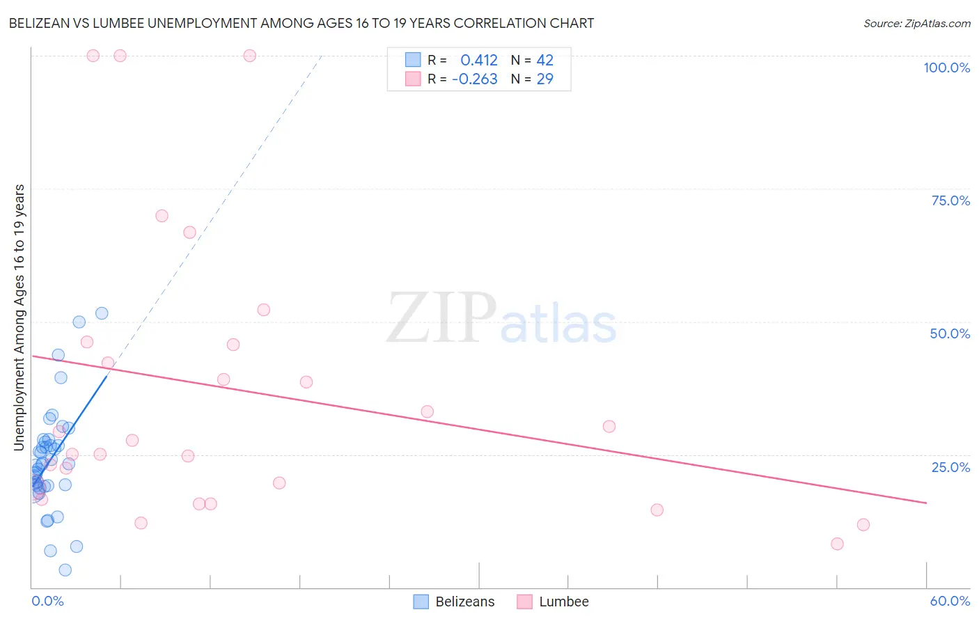 Belizean vs Lumbee Unemployment Among Ages 16 to 19 years