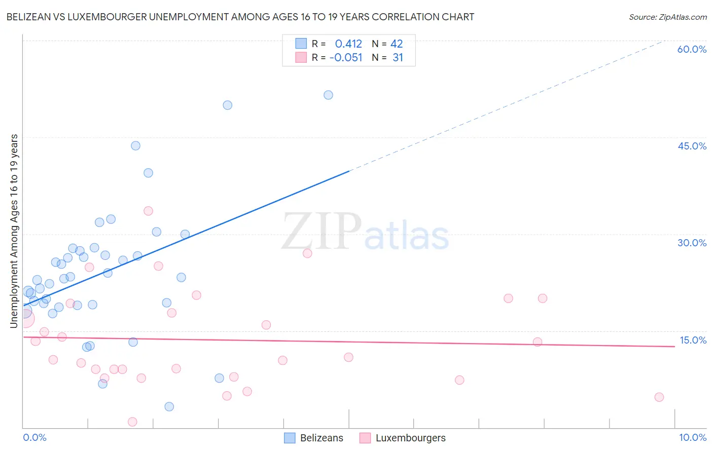 Belizean vs Luxembourger Unemployment Among Ages 16 to 19 years