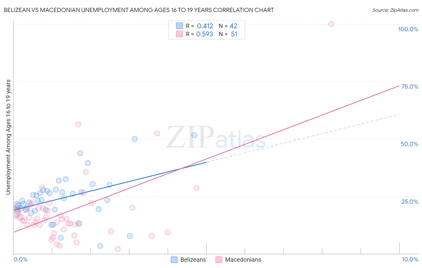 Belizean vs Macedonian Unemployment Among Ages 16 to 19 years