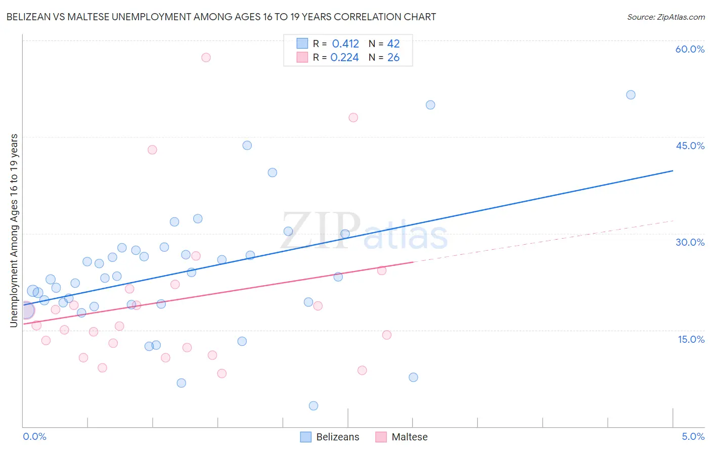 Belizean vs Maltese Unemployment Among Ages 16 to 19 years