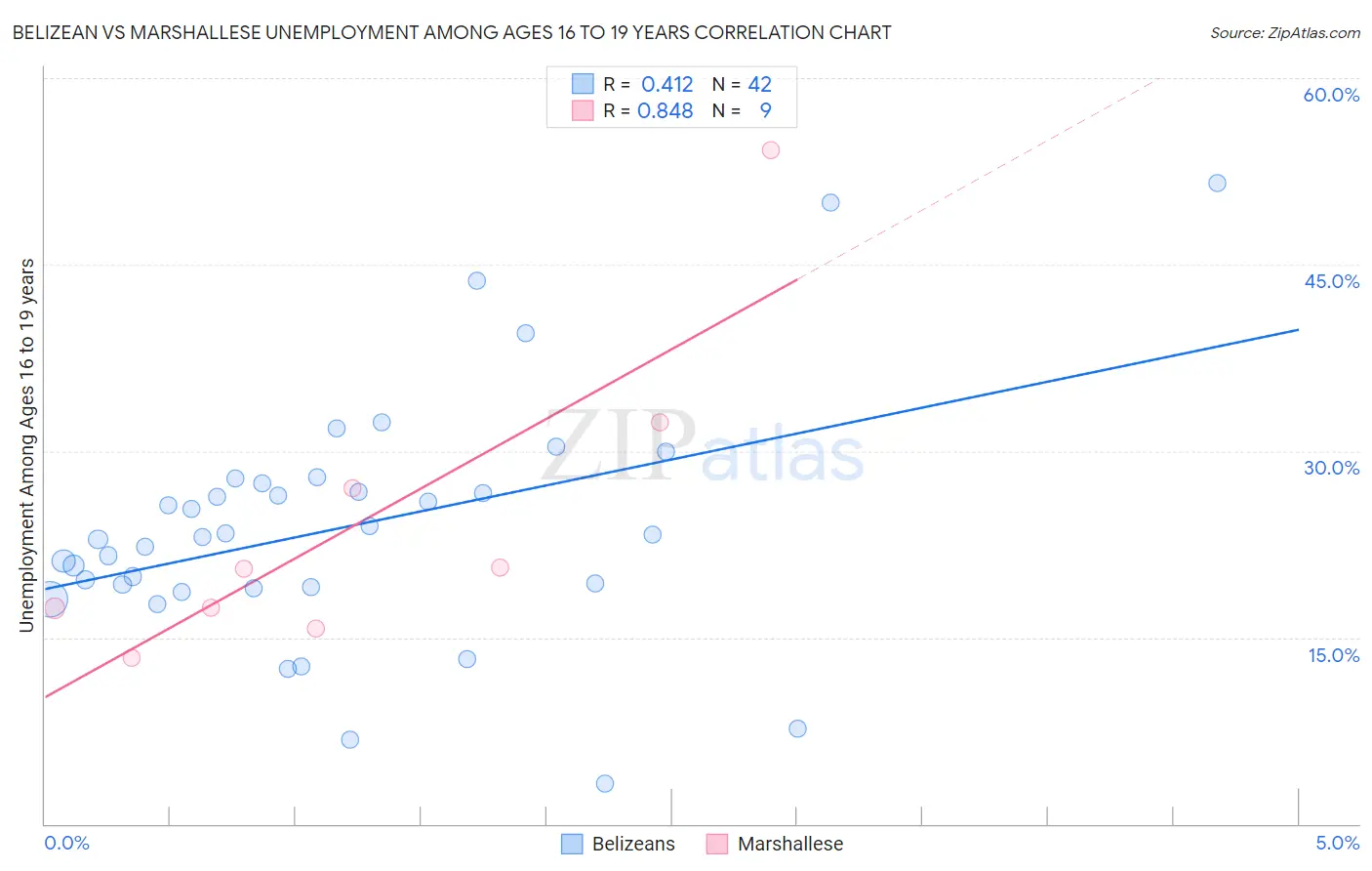 Belizean vs Marshallese Unemployment Among Ages 16 to 19 years