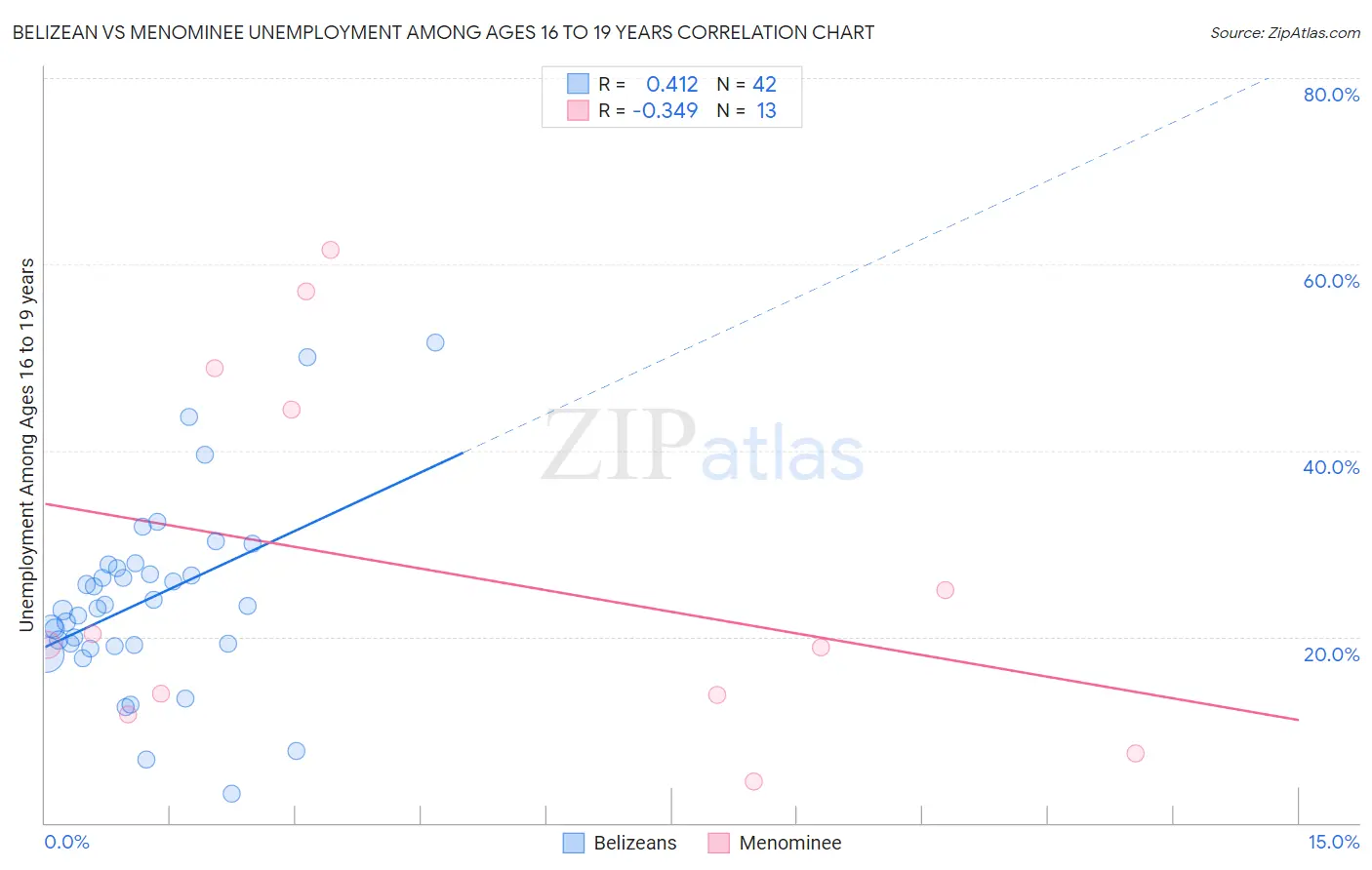 Belizean vs Menominee Unemployment Among Ages 16 to 19 years