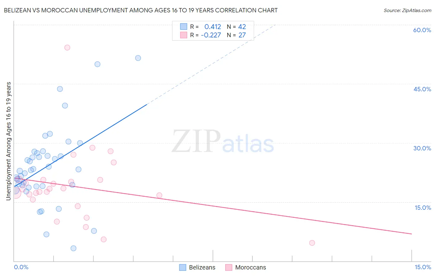 Belizean vs Moroccan Unemployment Among Ages 16 to 19 years