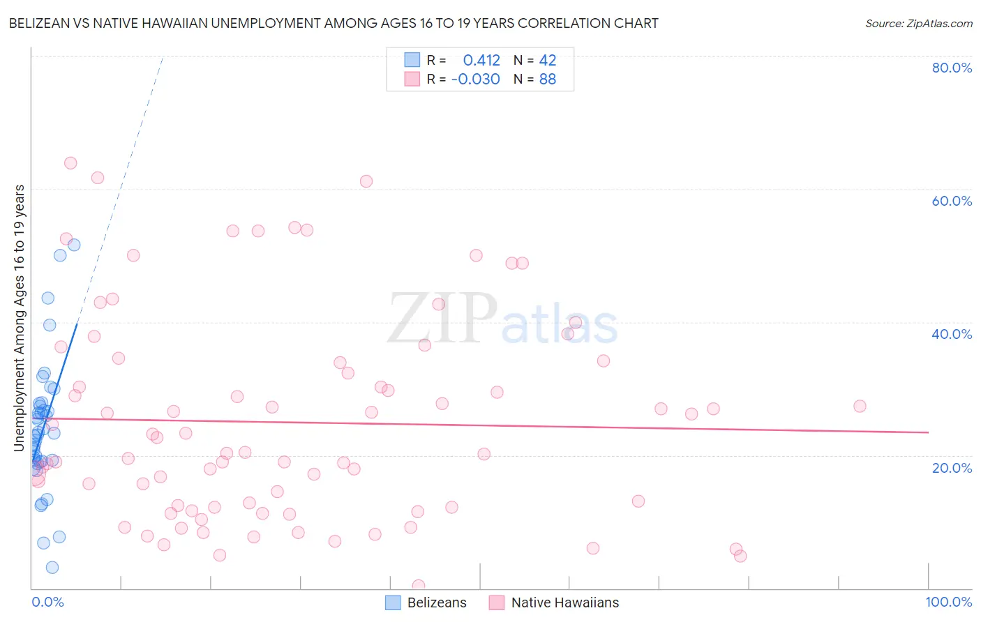 Belizean vs Native Hawaiian Unemployment Among Ages 16 to 19 years