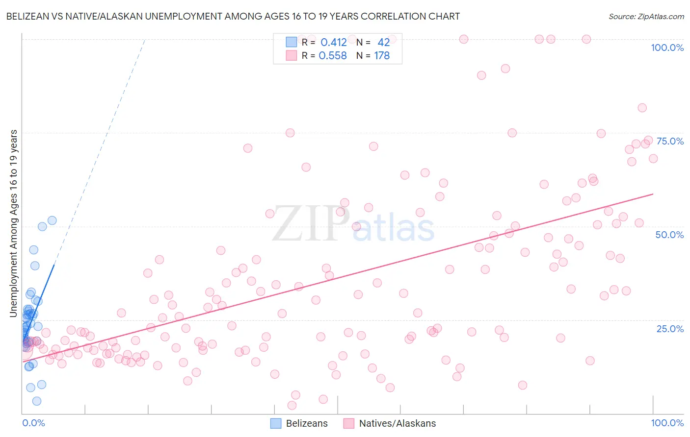 Belizean vs Native/Alaskan Unemployment Among Ages 16 to 19 years
