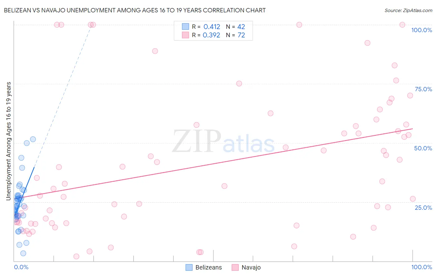 Belizean vs Navajo Unemployment Among Ages 16 to 19 years