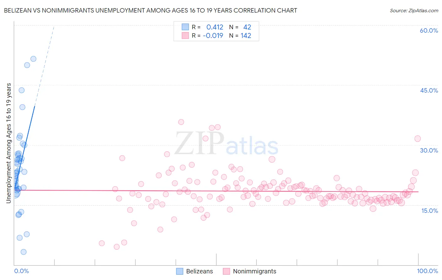 Belizean vs Nonimmigrants Unemployment Among Ages 16 to 19 years