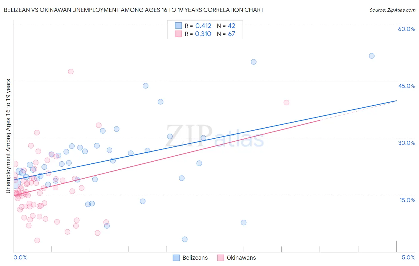 Belizean vs Okinawan Unemployment Among Ages 16 to 19 years