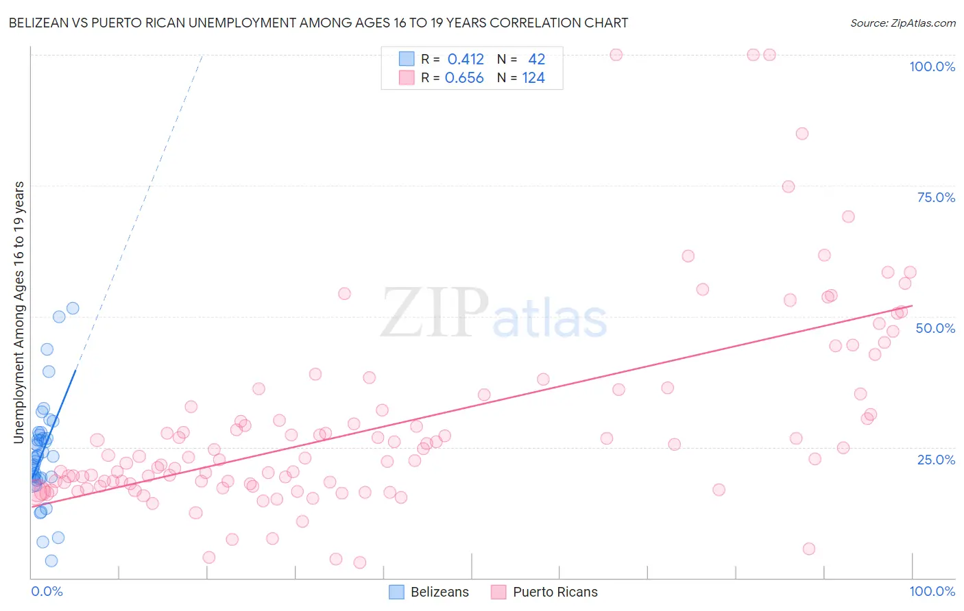 Belizean vs Puerto Rican Unemployment Among Ages 16 to 19 years