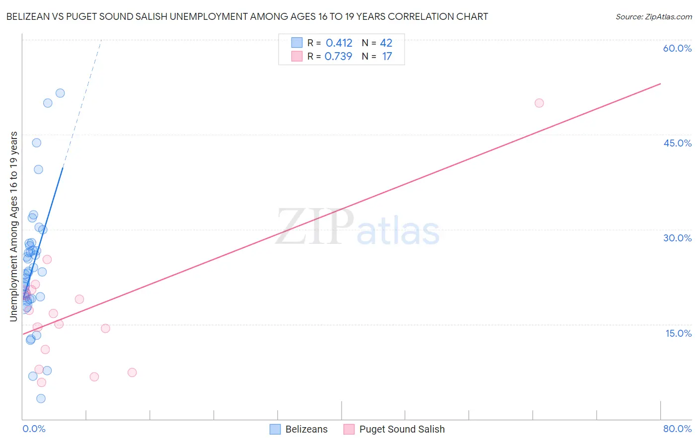 Belizean vs Puget Sound Salish Unemployment Among Ages 16 to 19 years