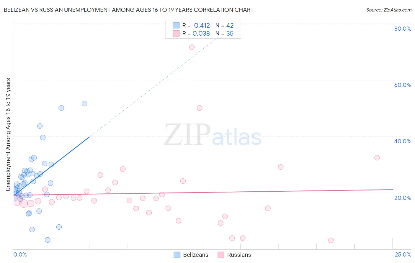 Belizean vs Russian Unemployment Among Ages 16 to 19 years