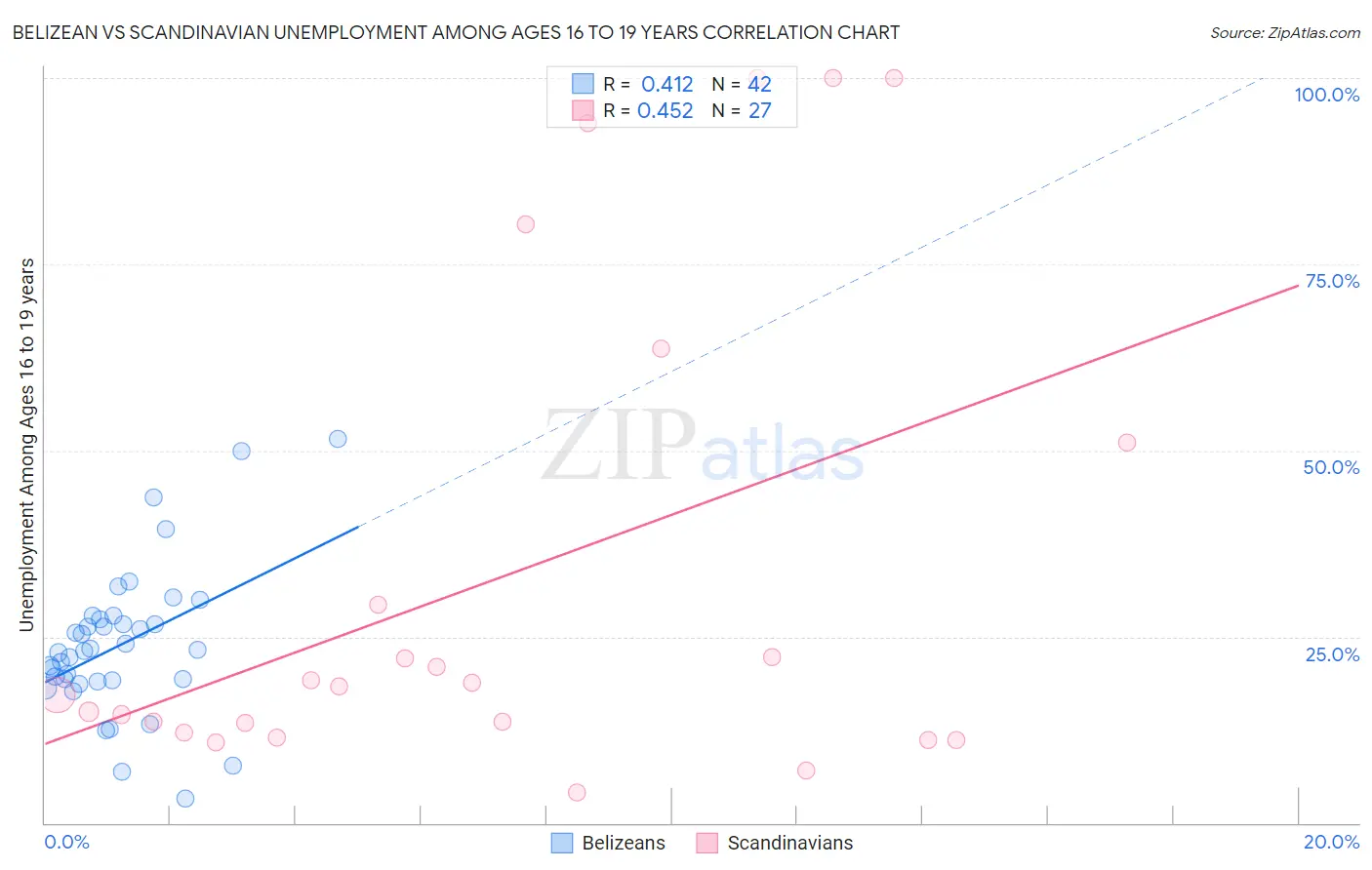 Belizean vs Scandinavian Unemployment Among Ages 16 to 19 years
