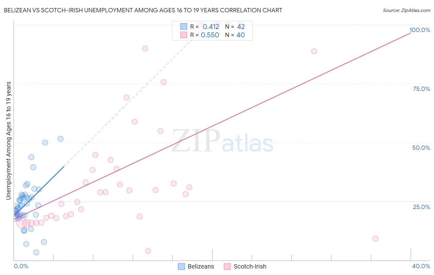 Belizean vs Scotch-Irish Unemployment Among Ages 16 to 19 years