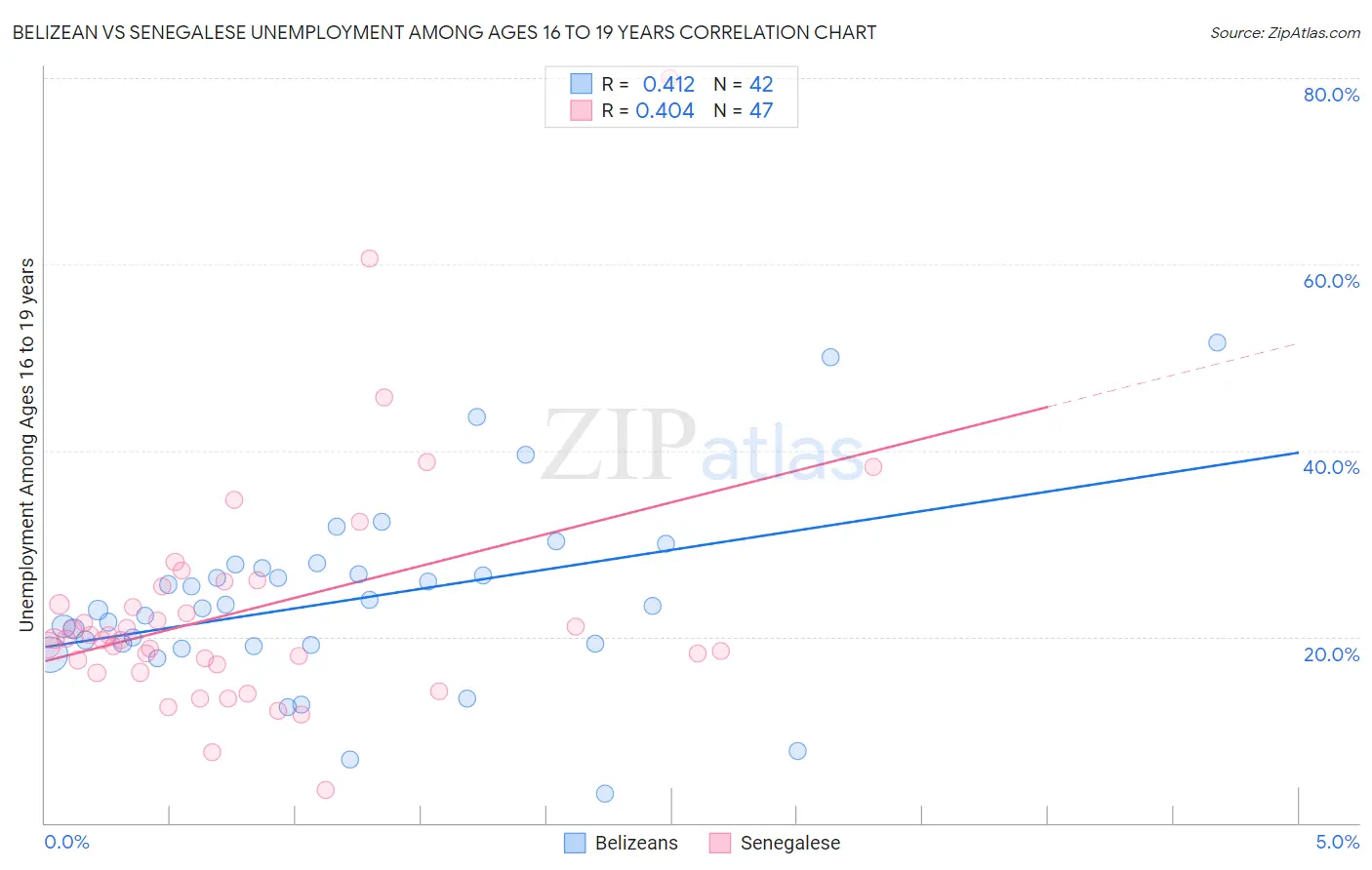 Belizean vs Senegalese Unemployment Among Ages 16 to 19 years