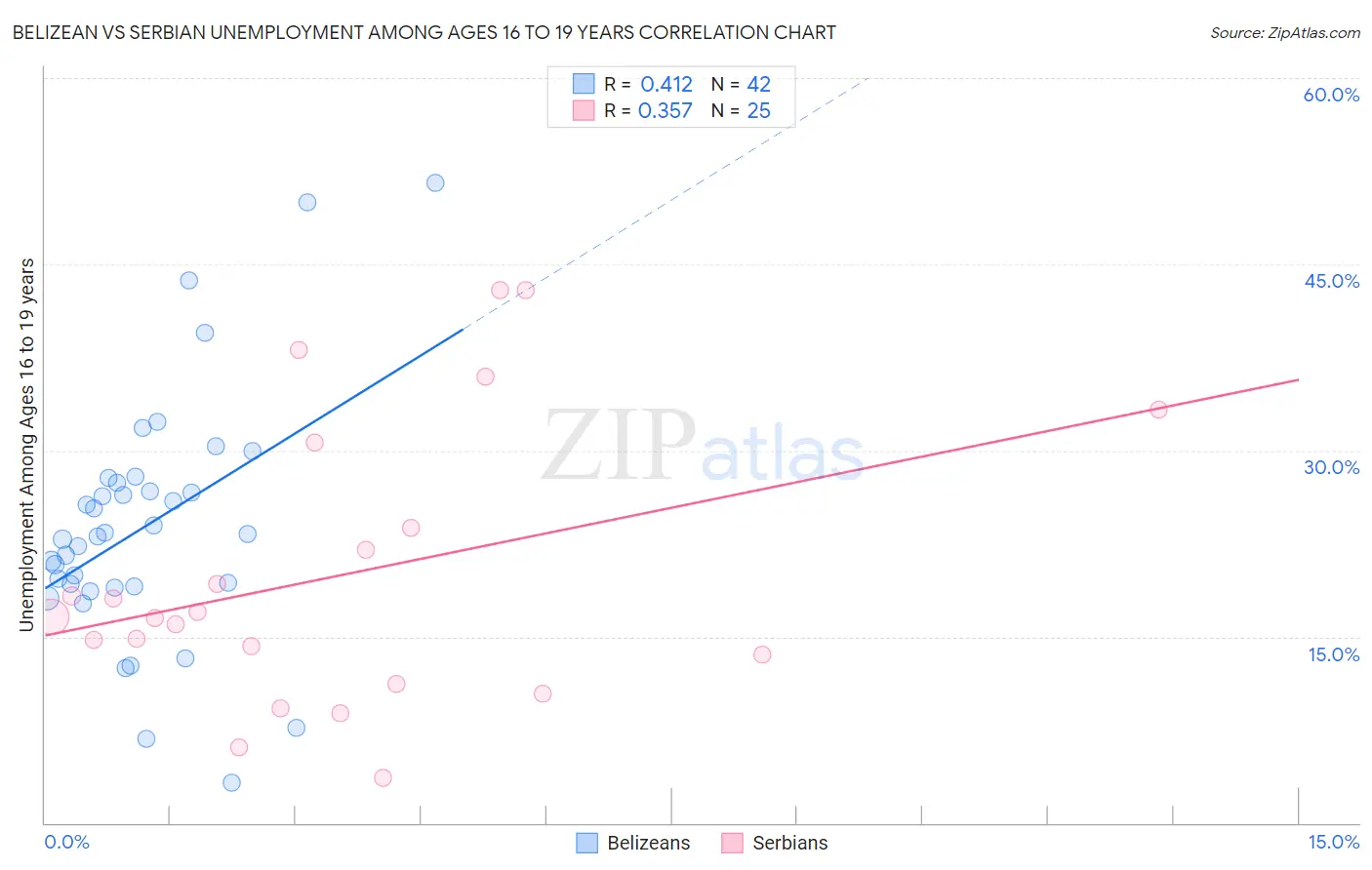 Belizean vs Serbian Unemployment Among Ages 16 to 19 years