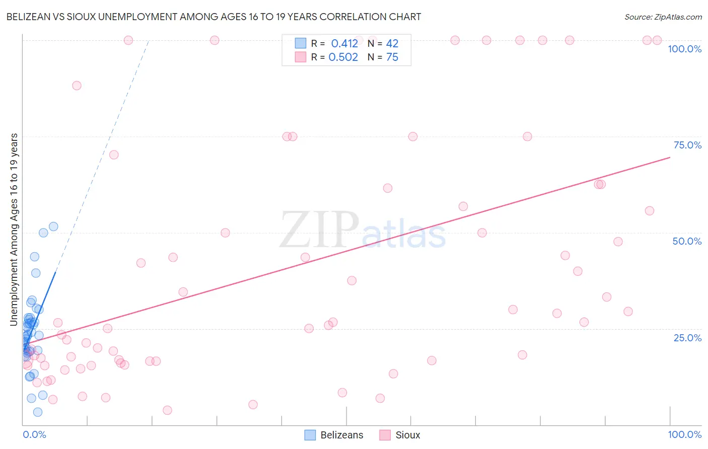 Belizean vs Sioux Unemployment Among Ages 16 to 19 years