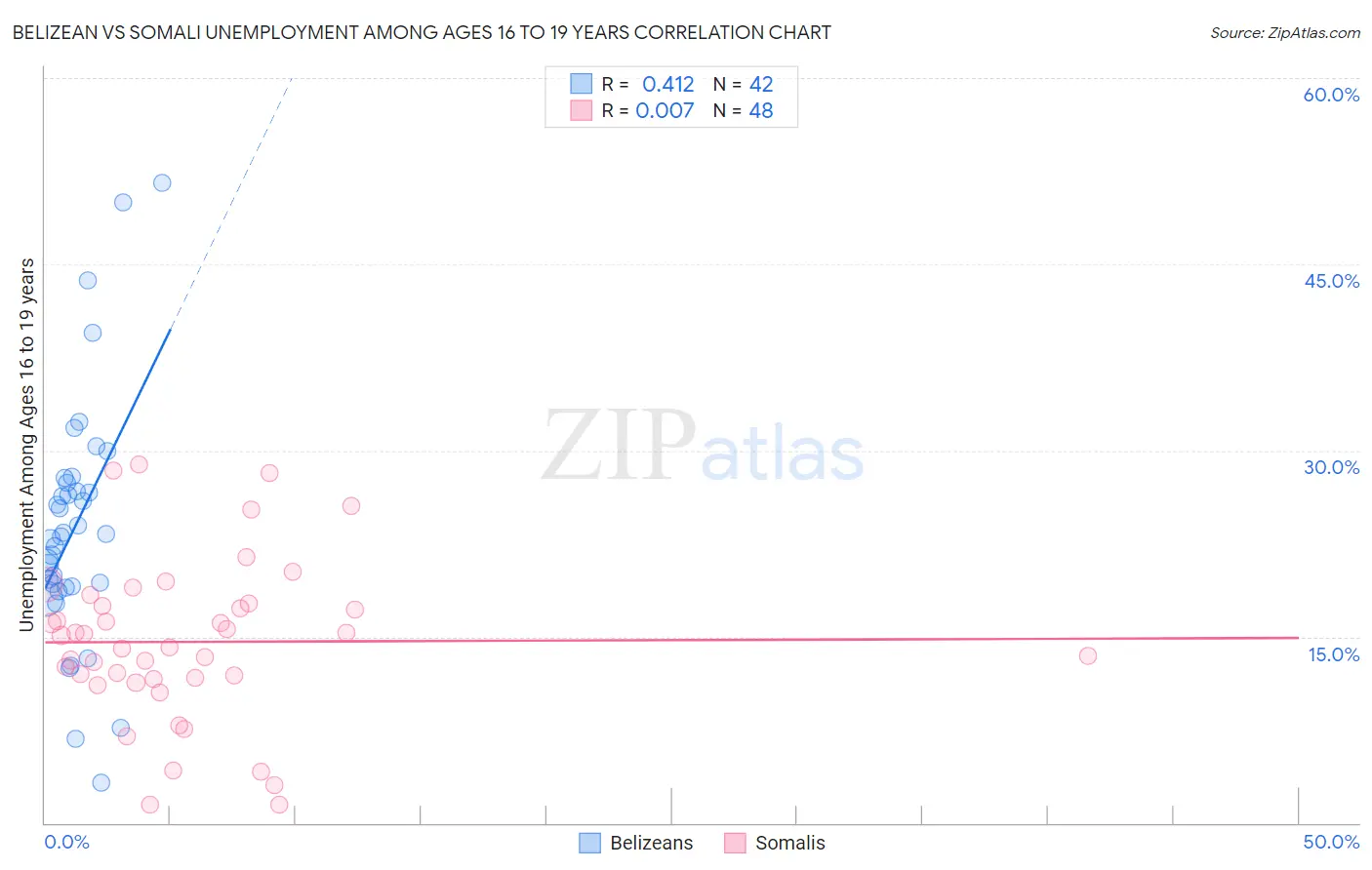 Belizean vs Somali Unemployment Among Ages 16 to 19 years