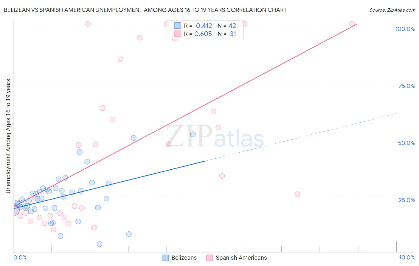 Belizean vs Spanish American Unemployment Among Ages 16 to 19 years