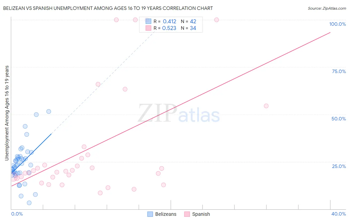 Belizean vs Spanish Unemployment Among Ages 16 to 19 years