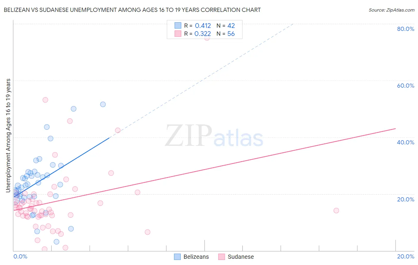 Belizean vs Sudanese Unemployment Among Ages 16 to 19 years