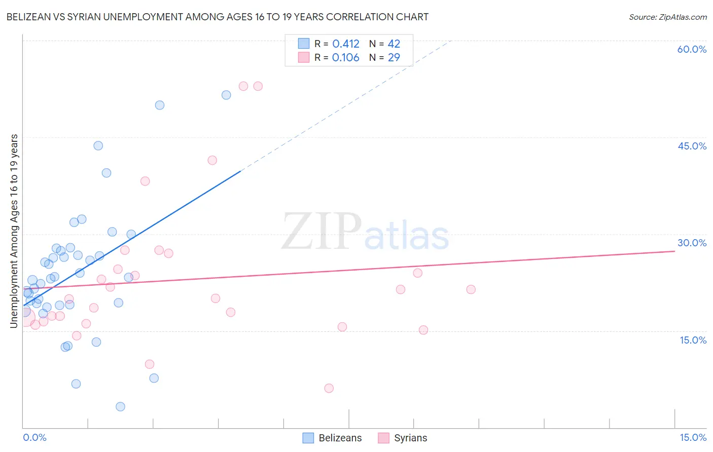 Belizean vs Syrian Unemployment Among Ages 16 to 19 years