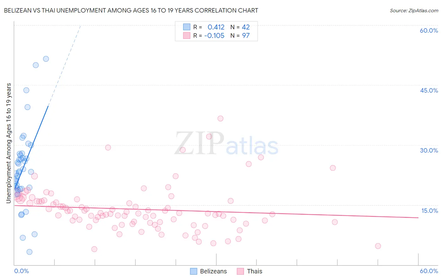 Belizean vs Thai Unemployment Among Ages 16 to 19 years