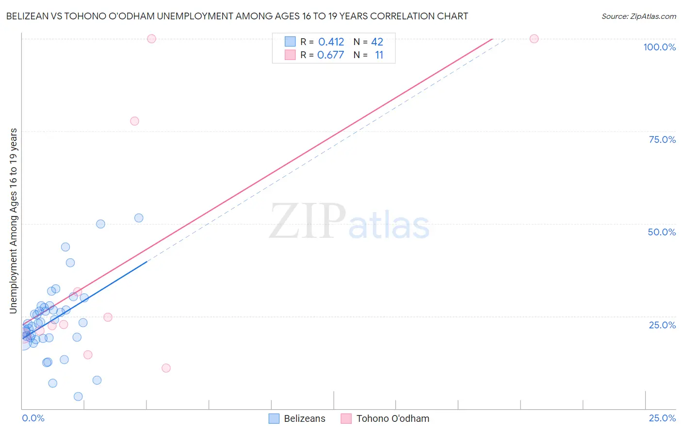 Belizean vs Tohono O'odham Unemployment Among Ages 16 to 19 years