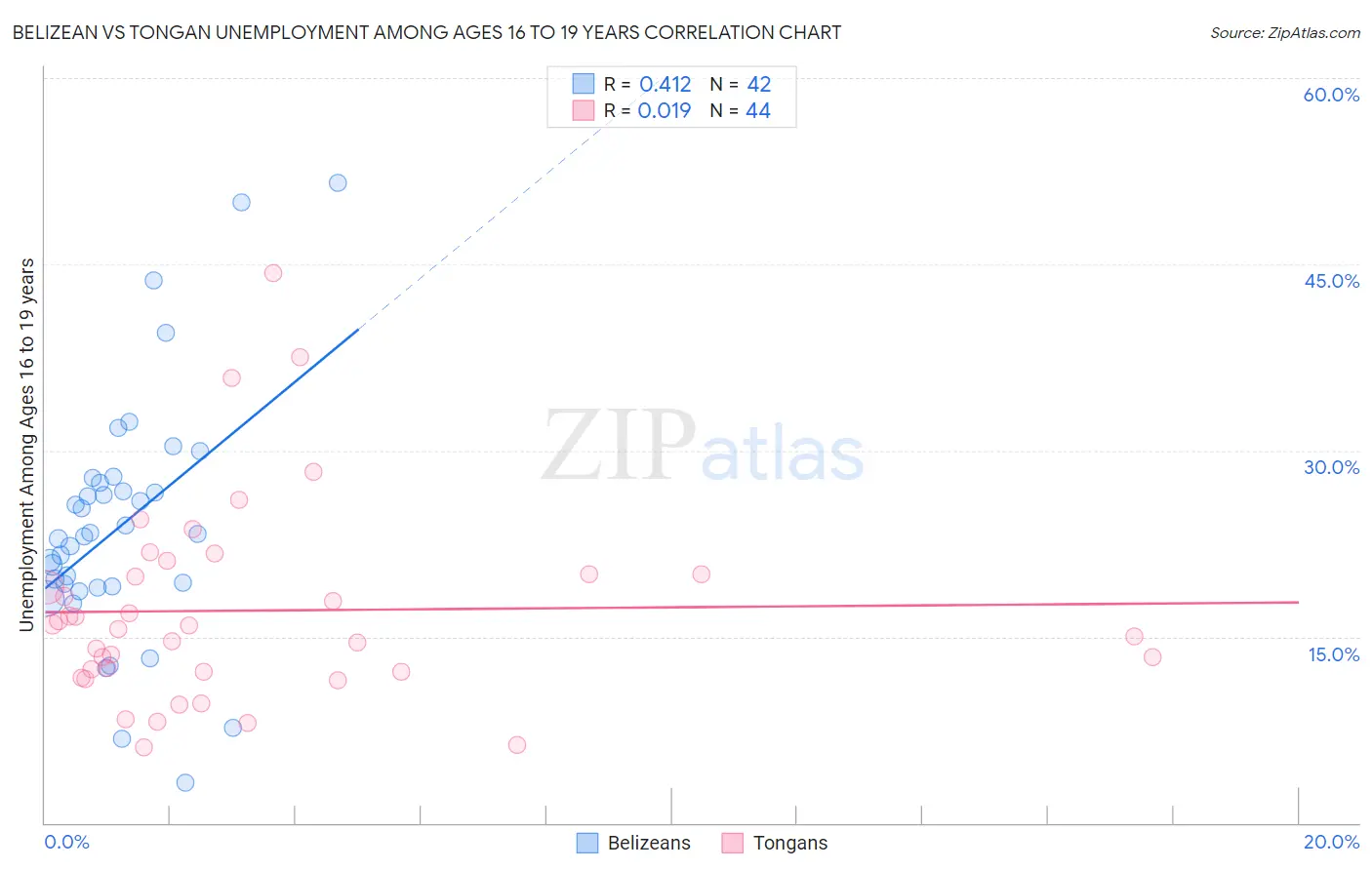 Belizean vs Tongan Unemployment Among Ages 16 to 19 years