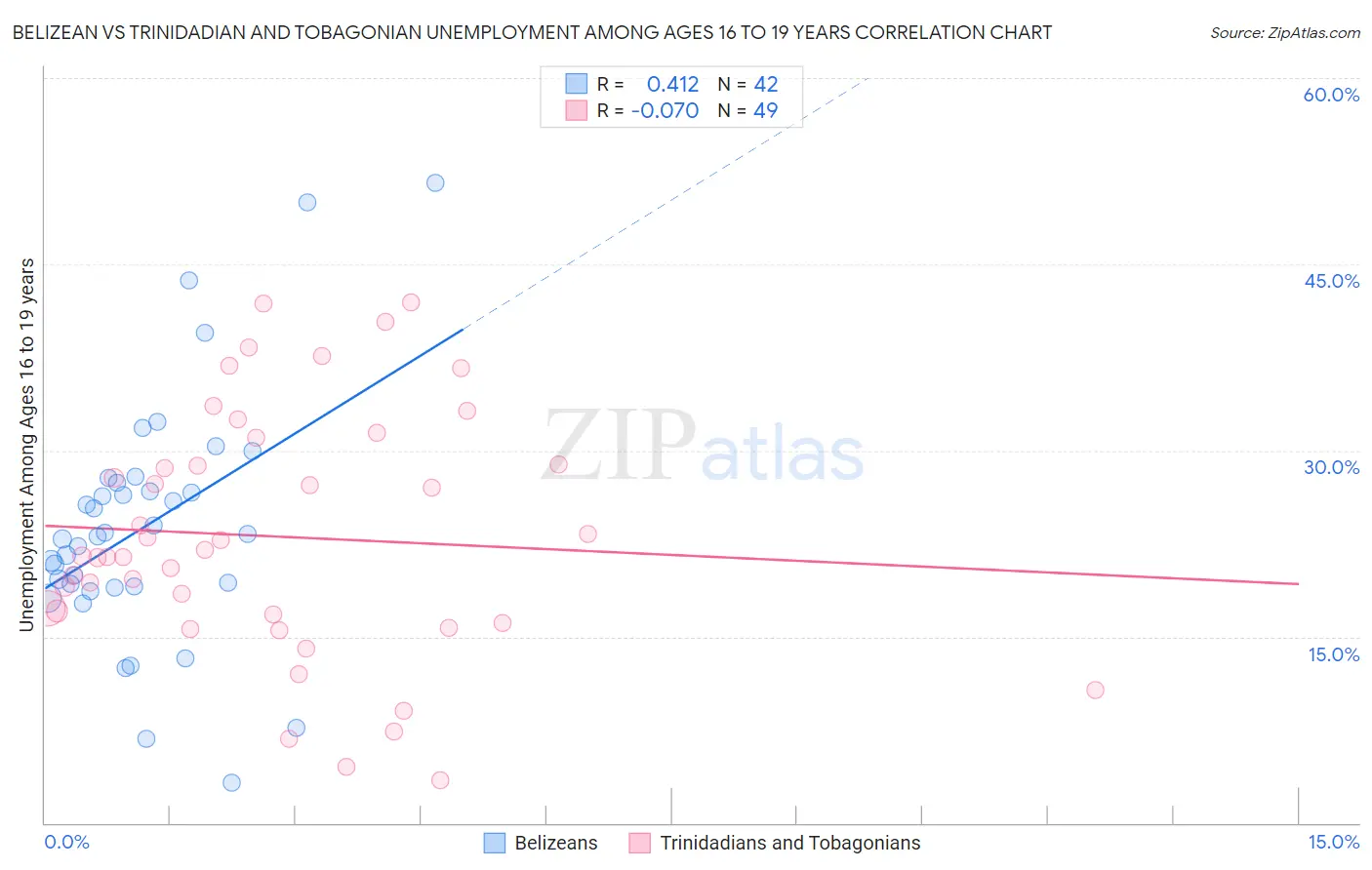 Belizean vs Trinidadian and Tobagonian Unemployment Among Ages 16 to 19 years